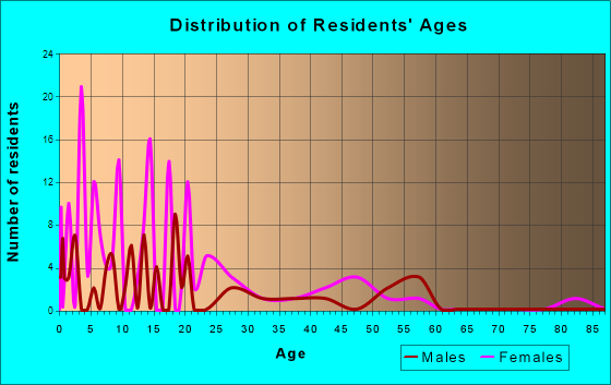 Rennert, North Carolina Age and Sex of Residents