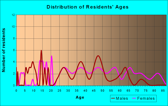 Rhodhiss, North Carolina Age and Sex of Residents