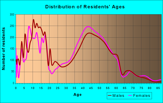 Agoura Hills, California Age and Sex of Residents