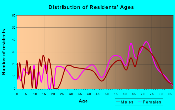 River Bend, North Carolina Age and Sex of Residents