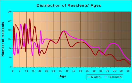 Roanoke Rapids, North Carolina Age and Sex of Residents