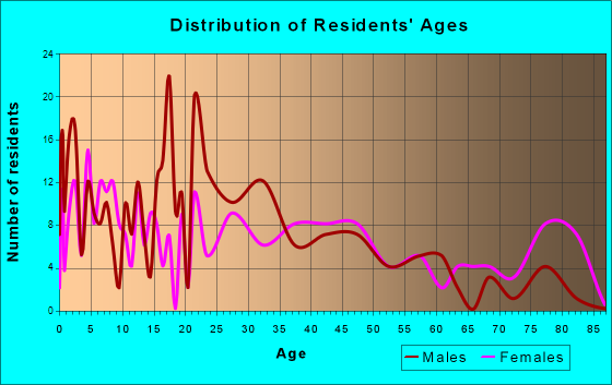 Robbins, North Carolina Age and Sex of Residents