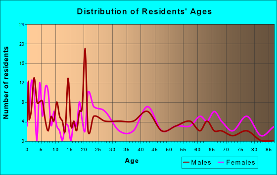 Robbinsville, North Carolina Age and Sex of Residents