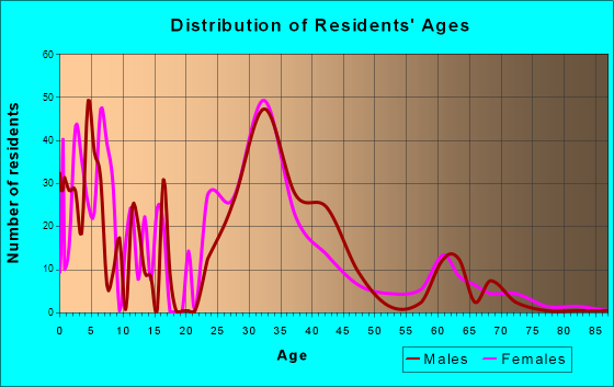 Rockfish, North Carolina Age and Sex of Residents