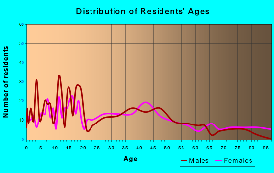 Rockwell, North Carolina Age and Sex of Residents