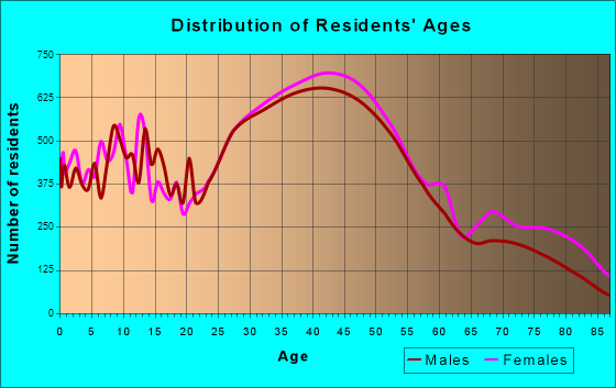 Alameda, California Age and Sex of Residents
