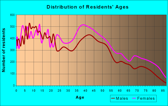 Rocky Mount, North Carolina Age and Sex of Residents