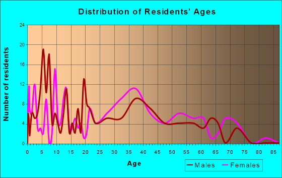 Rolesville, North Carolina Age and Sex of Residents