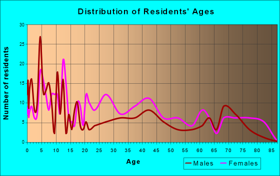 Roseboro, North Carolina Age and Sex of Residents