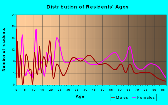 Rose Hill, North Carolina Age and Sex of Residents