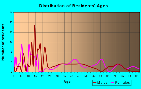 Rosman, North Carolina Age and Sex of Residents