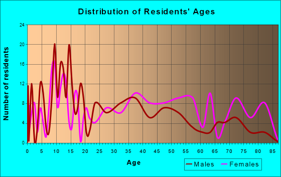Rowland, North Carolina Age and Sex of Residents