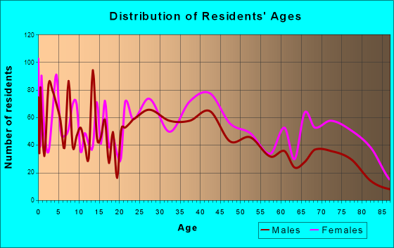 Roxboro, North Carolina Age and Sex of Residents