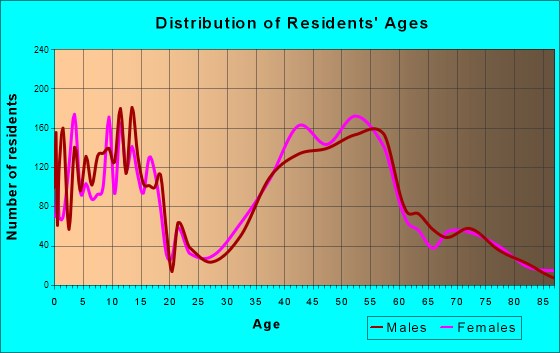 Alamo, California Age and Sex of Residents