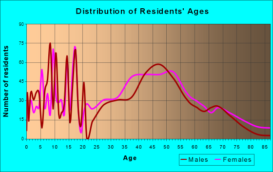 Royal Pines, North Carolina Age and Sex of Residents