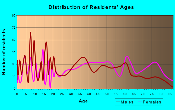 Rutherfordton, North Carolina Age and Sex of Residents