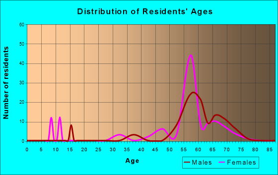 St. James, North Carolina Age and Sex of Residents