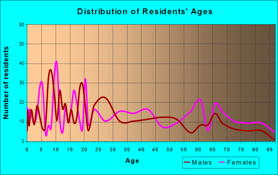 St. Pauls, North Carolina Age and Sex of Residents