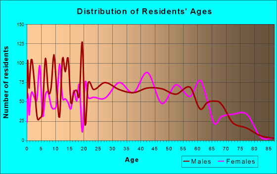 St. Stephens, North Carolina Age and Sex of Residents