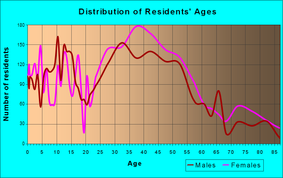 Albany, California Age and Sex of Residents