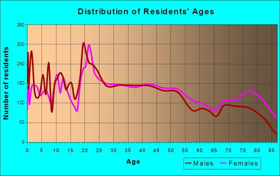 Salisbury, North Carolina Age and Sex of Residents