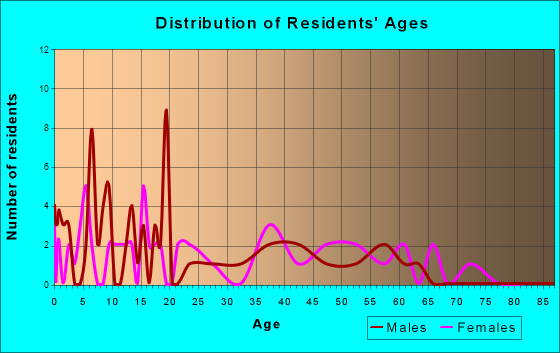 Sandy Creek, North Carolina Age and Sex of Residents