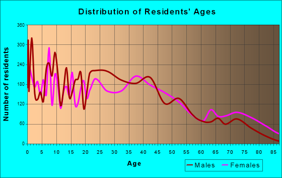 Sanford, North Carolina Age and Sex of Residents