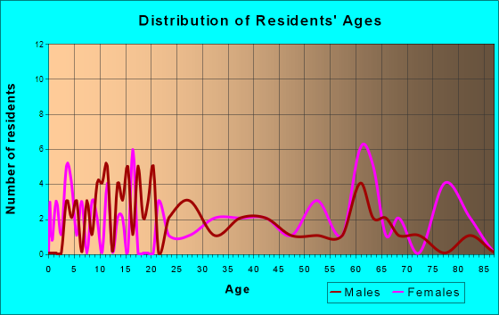 Saratoga, North Carolina Age and Sex of Residents