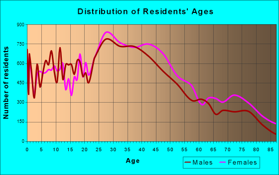 Alhambra, California Age and Sex of Residents