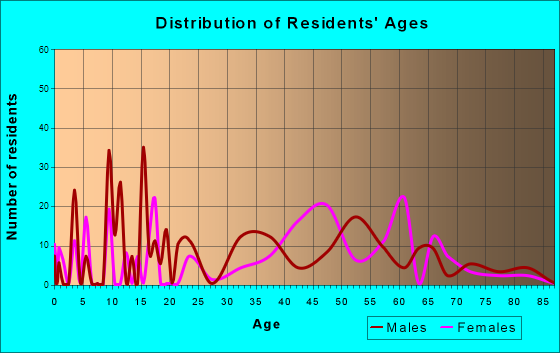 Sea Breeze, North Carolina Age and Sex of Residents
