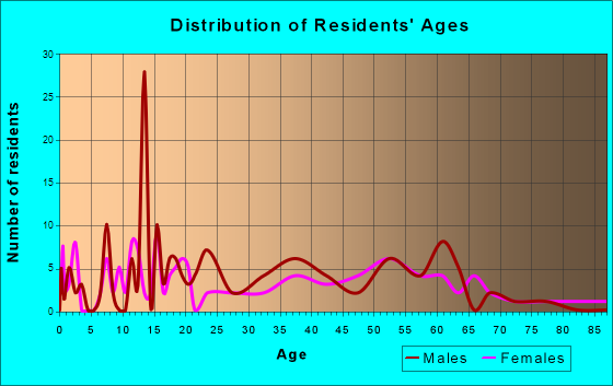 Sedalia, North Carolina Age and Sex of Residents