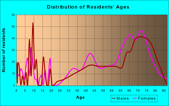 Seven Lakes, North Carolina Age and Sex of Residents