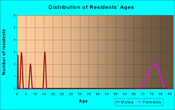 Seven Springs, North Carolina Age and Sex of Residents