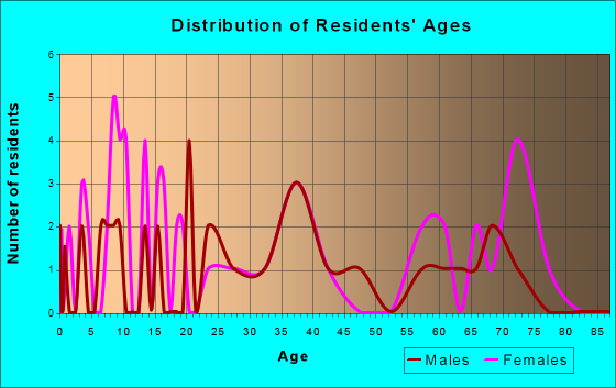 Severn, North Carolina Age and Sex of Residents