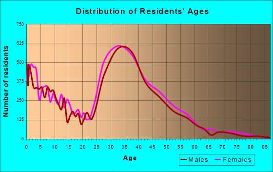 Aliso Viejo, California Age and Sex of Residents