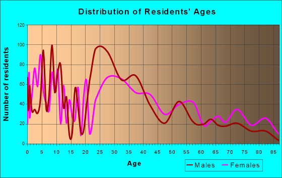 Siler City, North Carolina Age and Sex of Residents