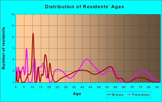 Simpson, North Carolina Age and Sex of Residents