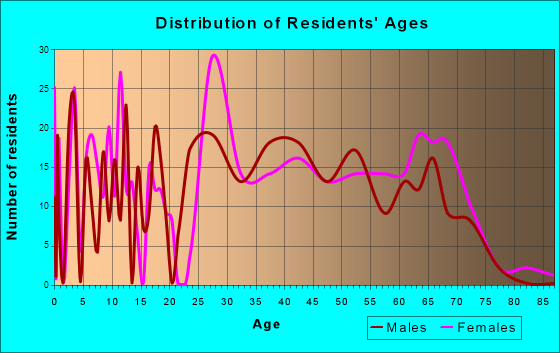 Sneads Ferry, North Carolina Age and Sex of Residents