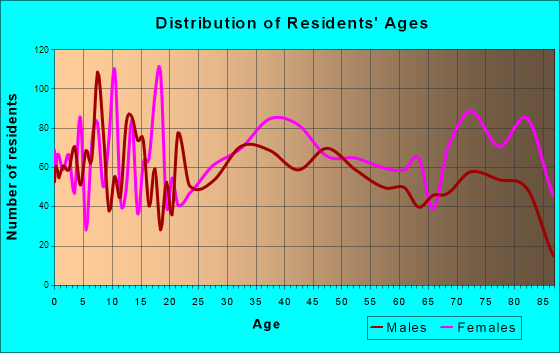 Southern Pines, North Carolina Age and Sex of Residents