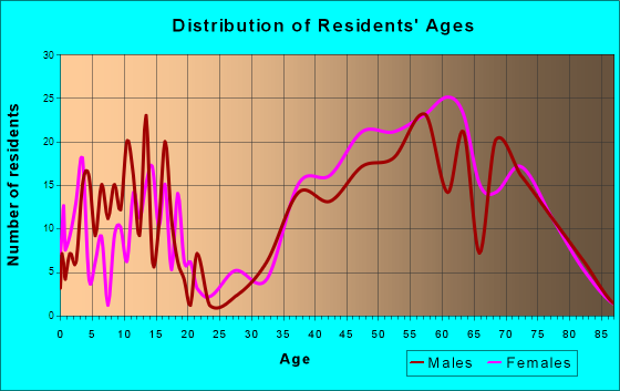 Southern Shores, North Carolina Age and Sex of Residents