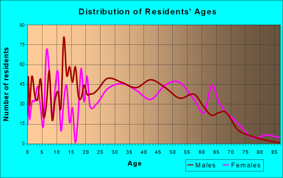 South Gastonia, North Carolina Age and Sex of Residents