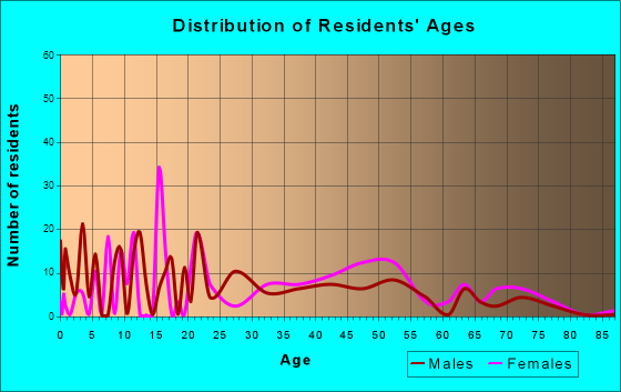 South Henderson, North Carolina Age and Sex of Residents