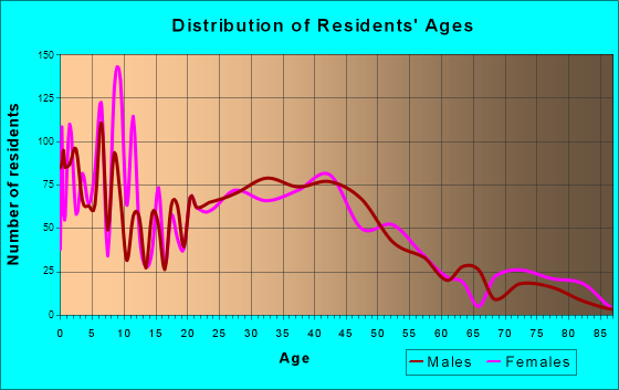 Alondra Park, California Age and Sex of Residents