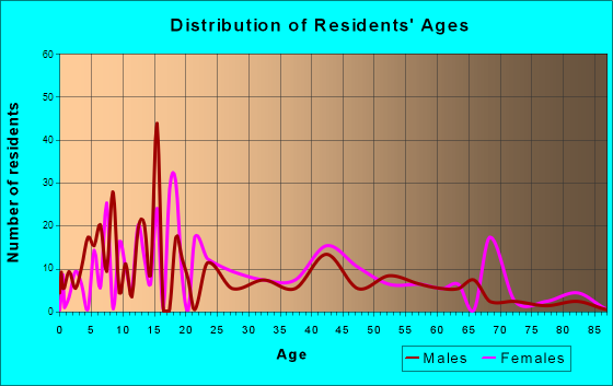 South Weldon, North Carolina Age and Sex of Residents