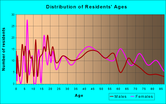 Sparta, North Carolina Age and Sex of Residents
