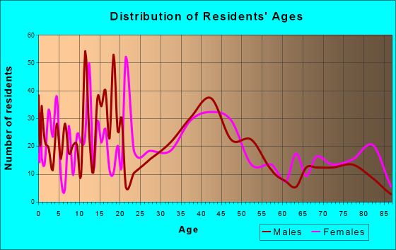 Spencer, North Carolina Age and Sex of Residents