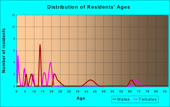 Spencer Mountain, North Carolina Age and Sex of Residents