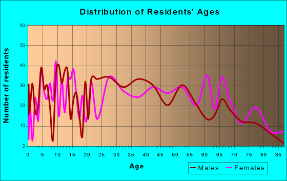 Spindale, North Carolina Age and Sex of Residents