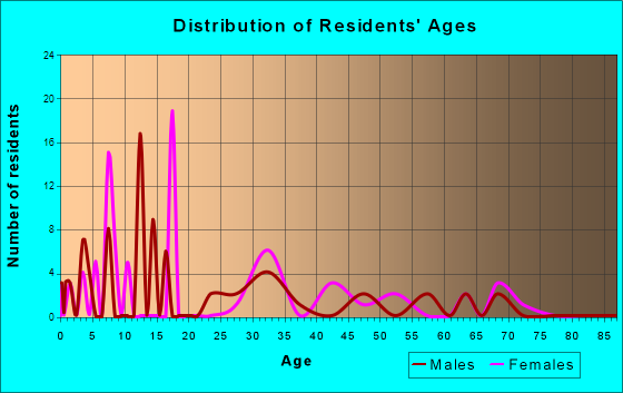 Spiveys Corner, North Carolina Age and Sex of Residents