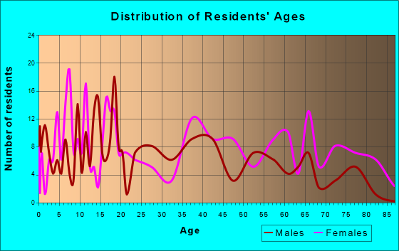 Spring Hope, North Carolina Age and Sex of Residents